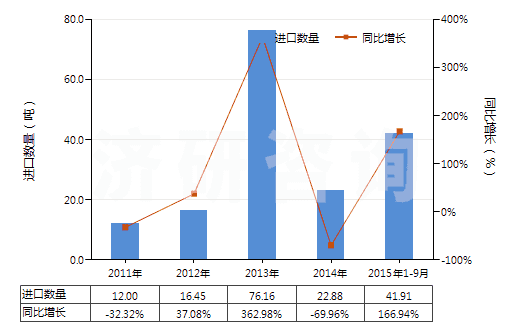 2011-2015年9月中國(guó)磺內(nèi)酯及磺內(nèi)酰胺(HS29349910)進(jìn)口量及增速統(tǒng)計(jì)